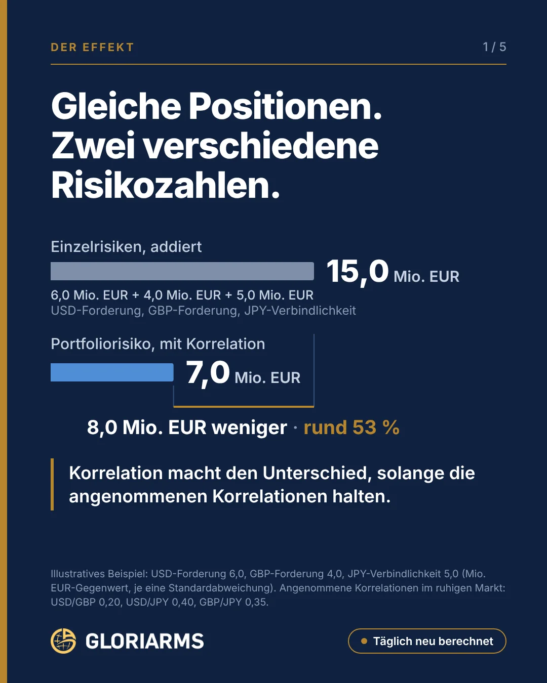 Balkendiagramm: Einzelrisiken addiert 15,0 Mio. EUR, Portfoliorisiko mit Korrelation 7,0 Mio. EUR, rund 53 Prozent weniger.