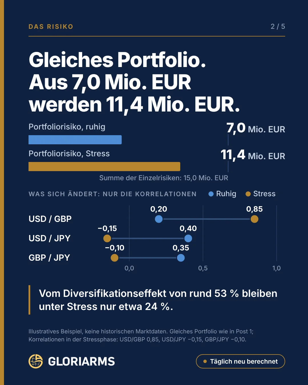 Portfoliorisiko steigt von 7,0 Mio. EUR im ruhigen Markt auf 11,4 Mio. EUR in der Stressphase; Hantel-Diagramm der Korrelationsänderungen.