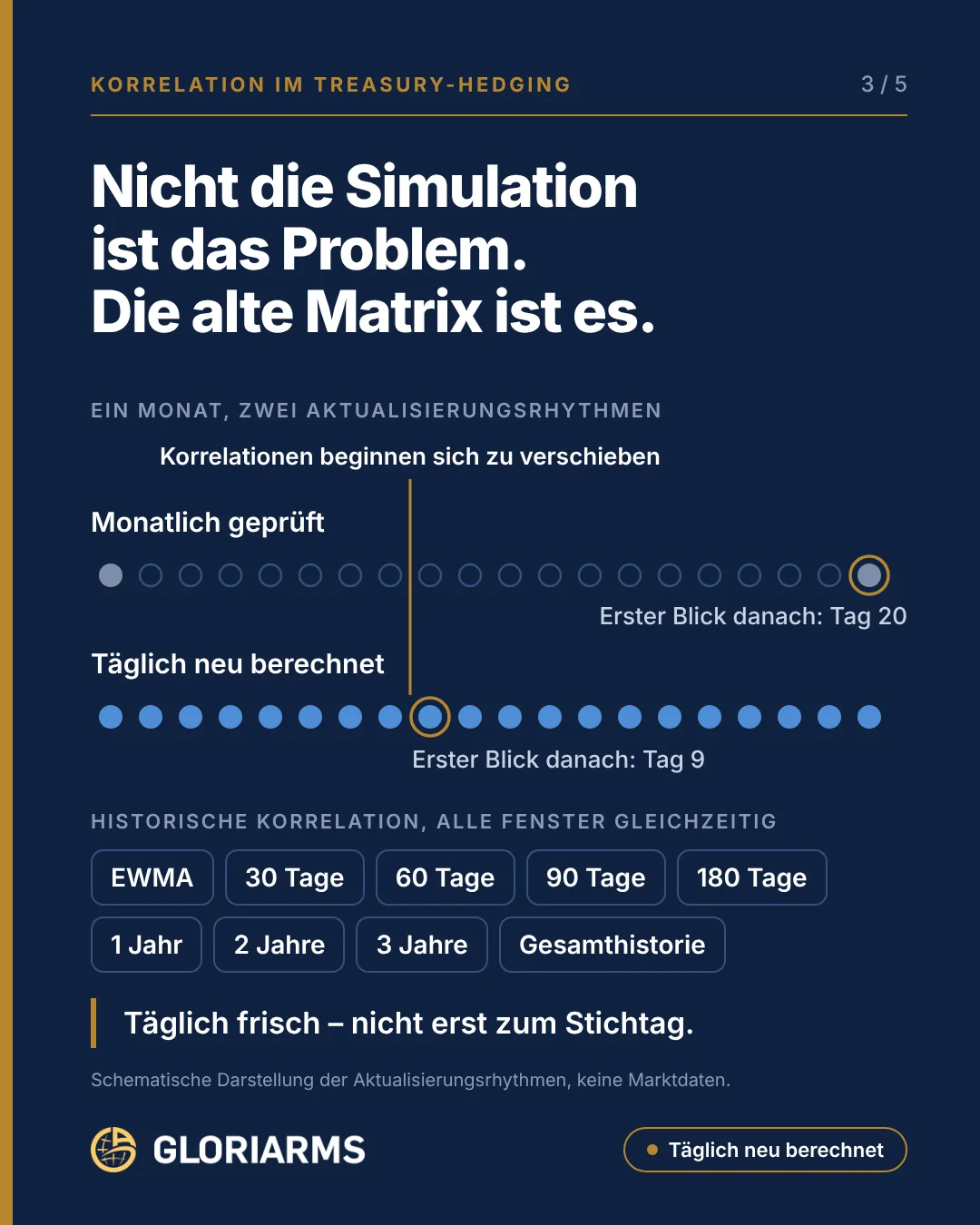 Schema zweier Aktualisierungsrhythmen über einen Monat: monatliche Prüfung sieht eine Verschiebung an Tag 20, tägliche Neuberechnung an Tag 9; darunter neun historische Korrelationsfenster.