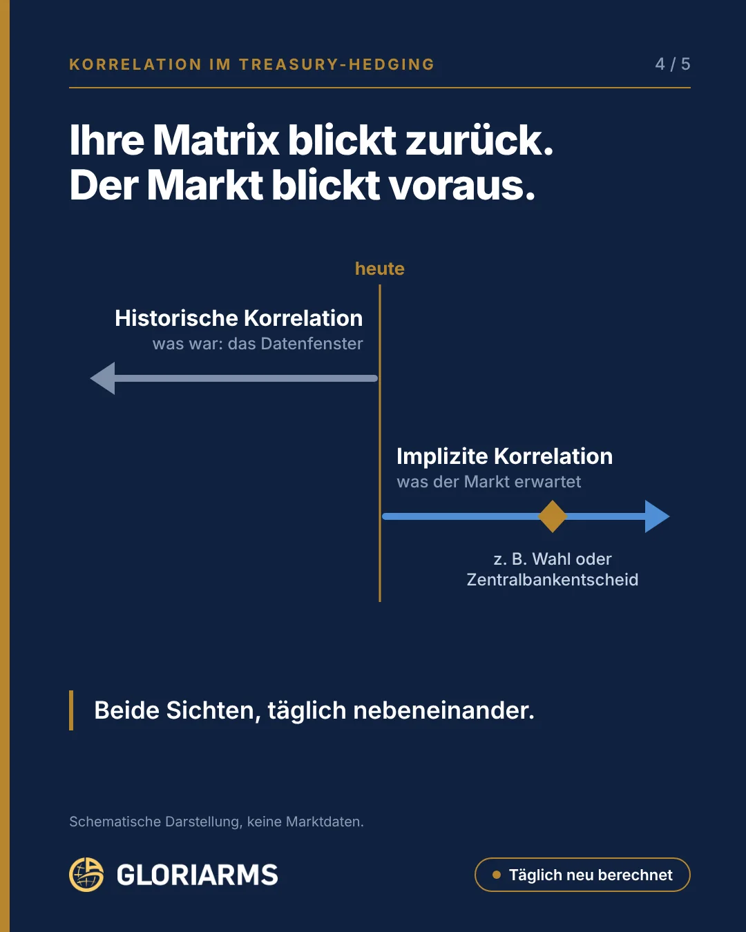 Zeitachse mit „heute“: links die historische Korrelation (was war, das Datenfenster), rechts die implizite Korrelation (was der Markt erwartet, z. B. vor einer Wahl oder Zentralbankentscheidung).