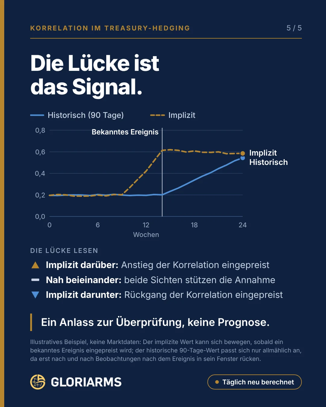 Liniendiagramm über 24 Wochen: Vor einem bekannten Ereignis in Woche 14 steigt die implizite Korrelation von etwa 0,2 auf etwa 0,6, die historische 90-Tage-Korrelation folgt erst allmählich.