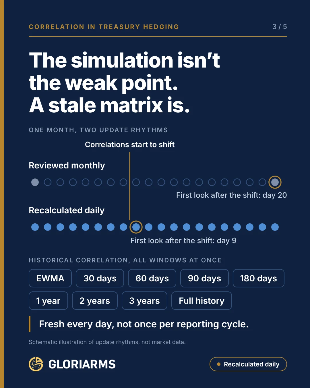 Schematic of two update rhythms over one month: a monthly review sees a shift on day 20, daily recalculation on day 9; below, nine historical correlation windows.
