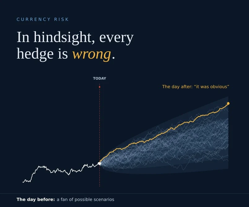 Grafik: Ab heute öffnet sich ein Fächer möglicher Kursverläufe; hervorgehoben ist der Verlauf, der tatsächlich eingetreten ist. „In hindsight, every hedge is wrong.“