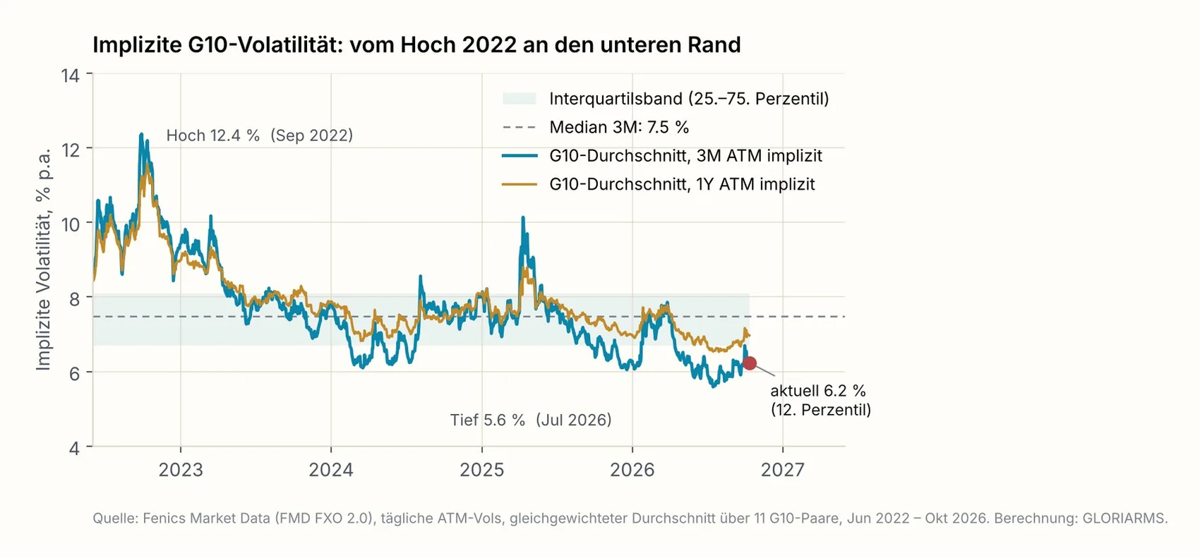 Implizite G10-Volatilität (3M und 1Y ATM, gleichgewichtet über EUR/USD, USD/JPY, GBP/USD, USD/CHF, AUD/USD, USD/CAD, EUR/GBP, EUR/JPY, EUR/CHF, EUR/SEK, EUR/NOK), Juni 2022 bis Oktober 2026.
