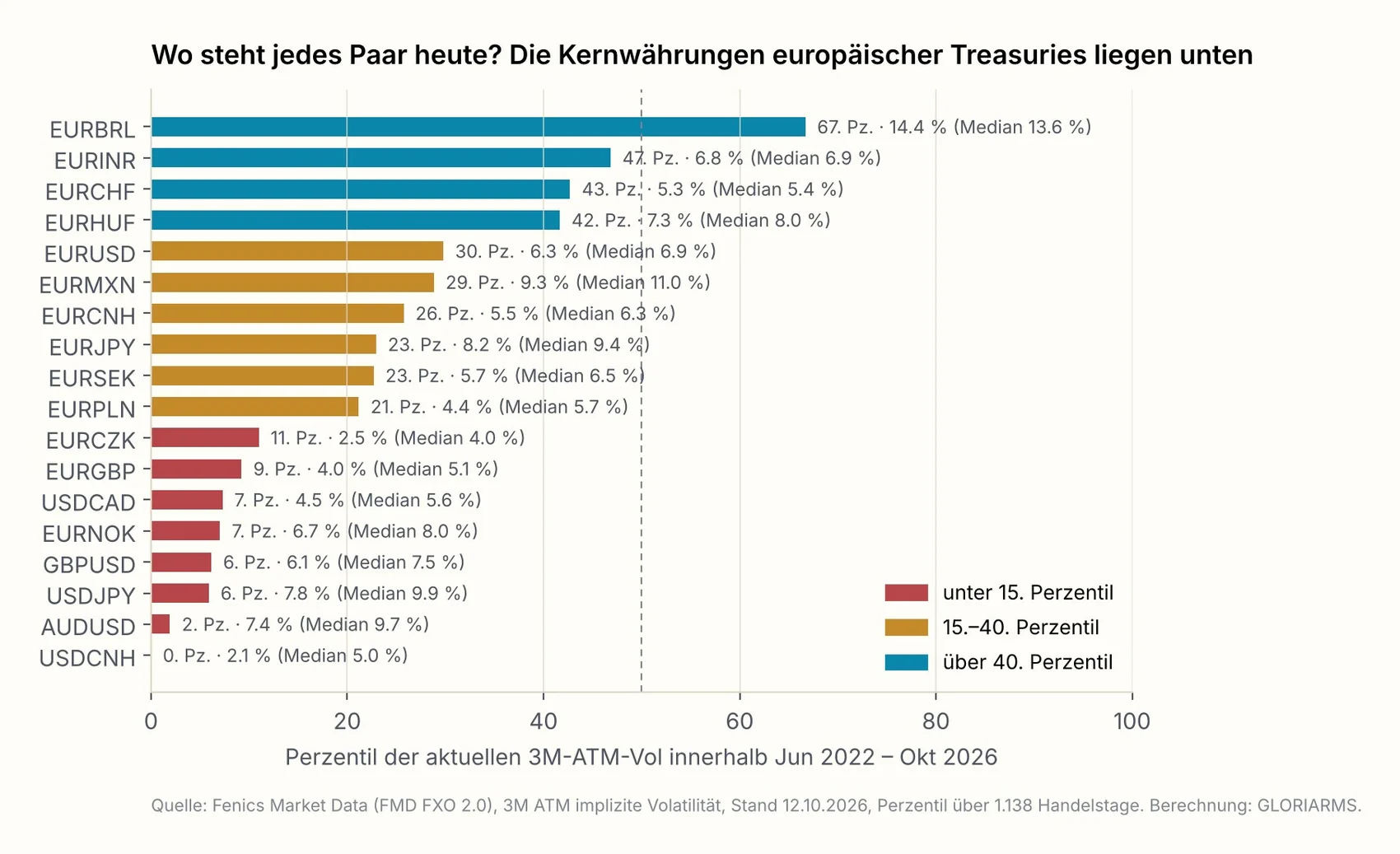 Perzentil-Lage der aktuellen 3M-ATM-Volatilität je Währungspaar innerhalb Juni 2022 bis Oktober 2026. Stand 12. Oktober 2026.