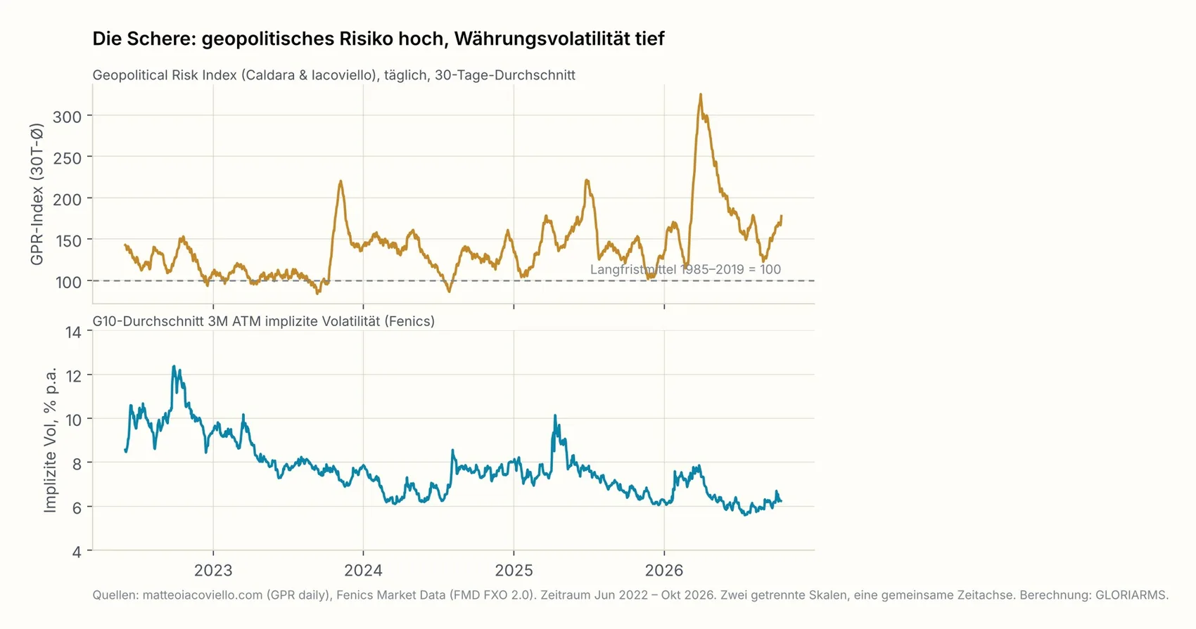 Geopolitical Risk Index (täglich, 30-Tage-Durchschnitt) und implizite G10-Volatilität, Juni 2022 bis Oktober 2026. Zwei Skalen, eine Zeitachse.