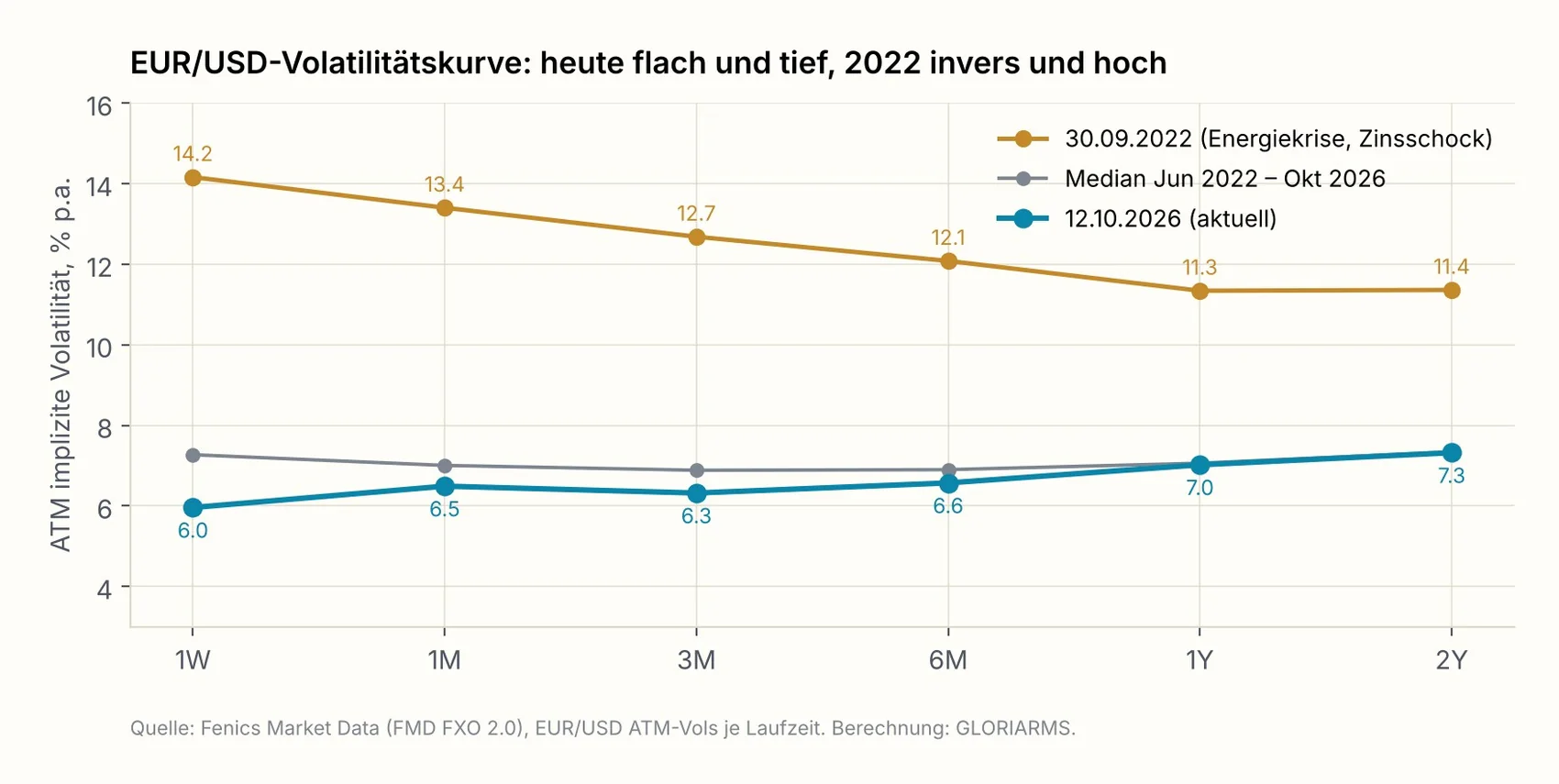 EUR/USD-Volatilitätskurve (ATM) am 12. Oktober 2026, am 30. September 2022 und im Median seit Juni 2022.