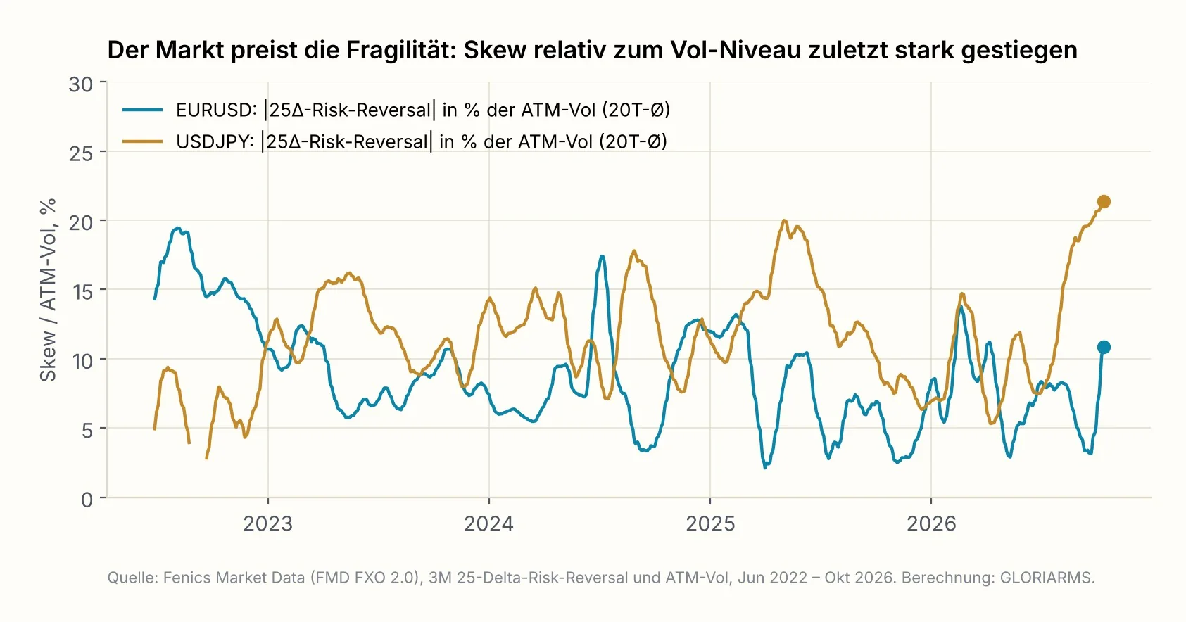 Betrag des 3M-25-Delta-Risk-Reversals in Prozent der 3M-ATM-Volatilität, 20-Tage-Durchschnitt, EUR/USD und USD/JPY.