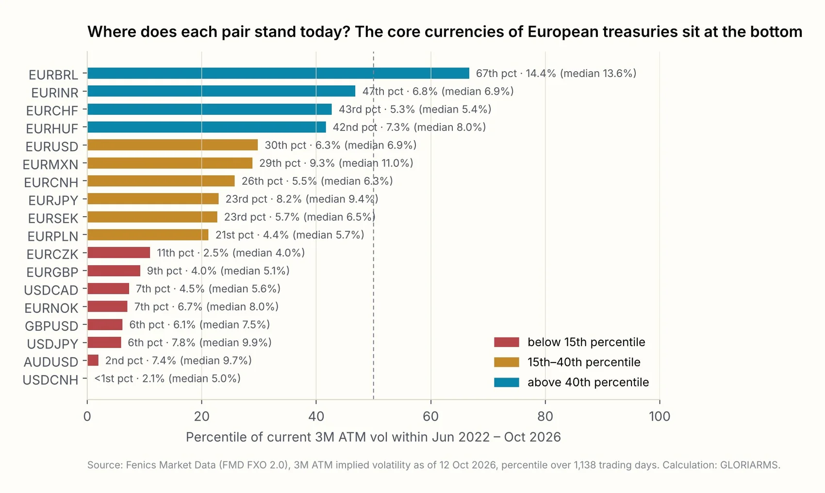 Percentile rank of current 3M ATM volatility by currency pair within June 2022 to October 2026. As of 12 October 2026.