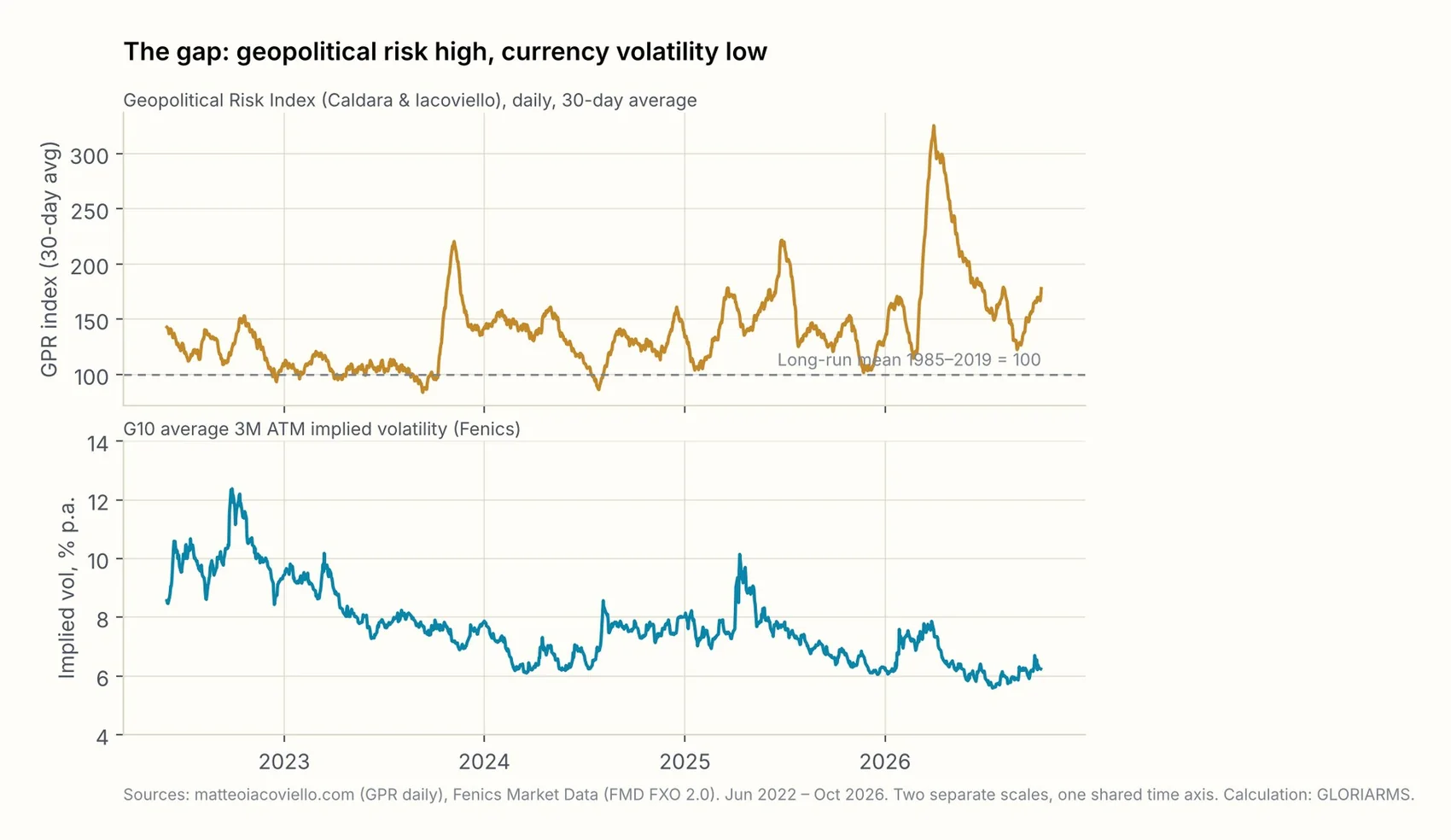 Geopolitical Risk Index (daily, 30-day average) and implied G10 volatility, June 2022 to October 2026. Two scales, one time axis.