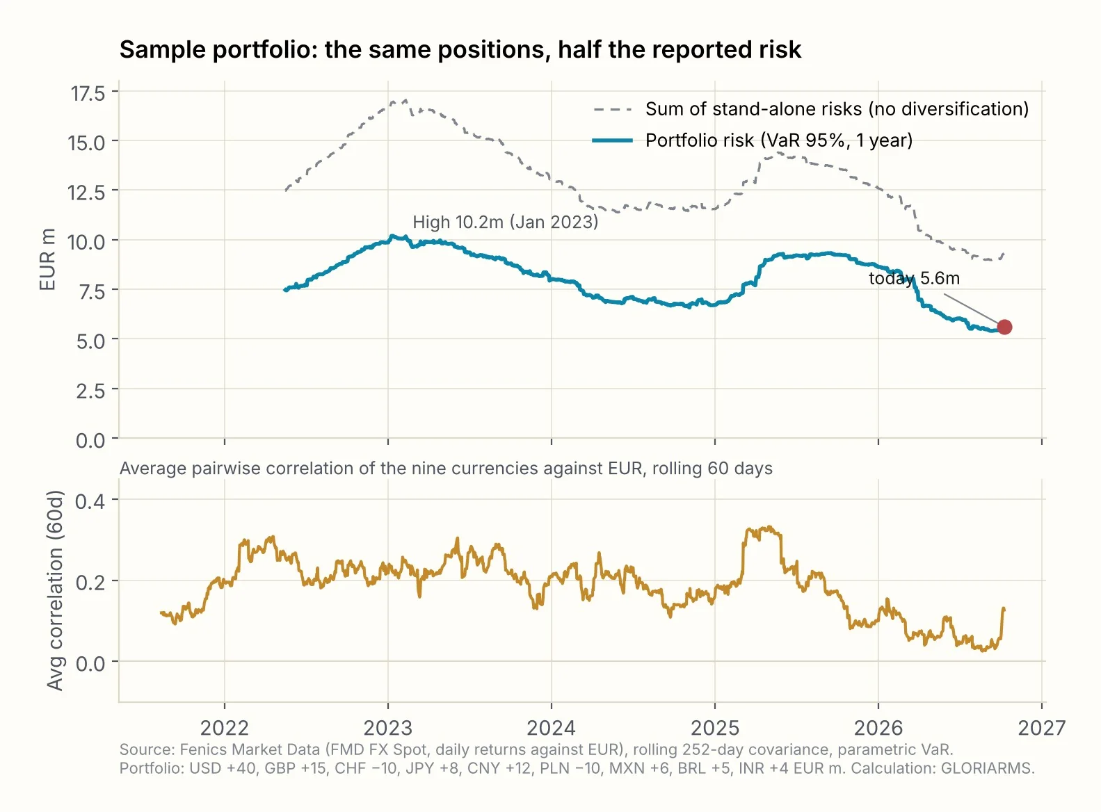 Sample portfolio: portfolio risk (VaR 95%, 1 year) and sum of stand-alone risks, June 2022 to October 2026 (top); average pairwise 60-day correlation of the nine currencies against EUR (bottom).