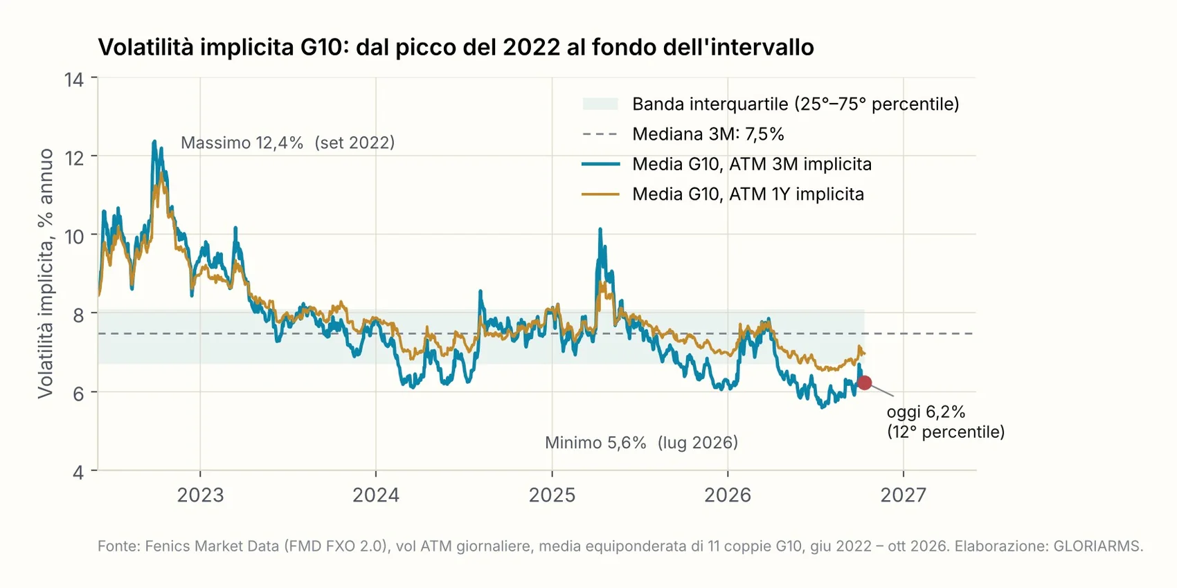 Volatilità implicita G10 (ATM 3M e 1Y, media equiponderata di EUR/USD, USD/JPY, GBP/USD, USD/CHF, AUD/USD, USD/CAD, EUR/GBP, EUR/JPY, EUR/CHF, EUR/SEK, EUR/NOK), giugno 2022 – ottobre 2026.