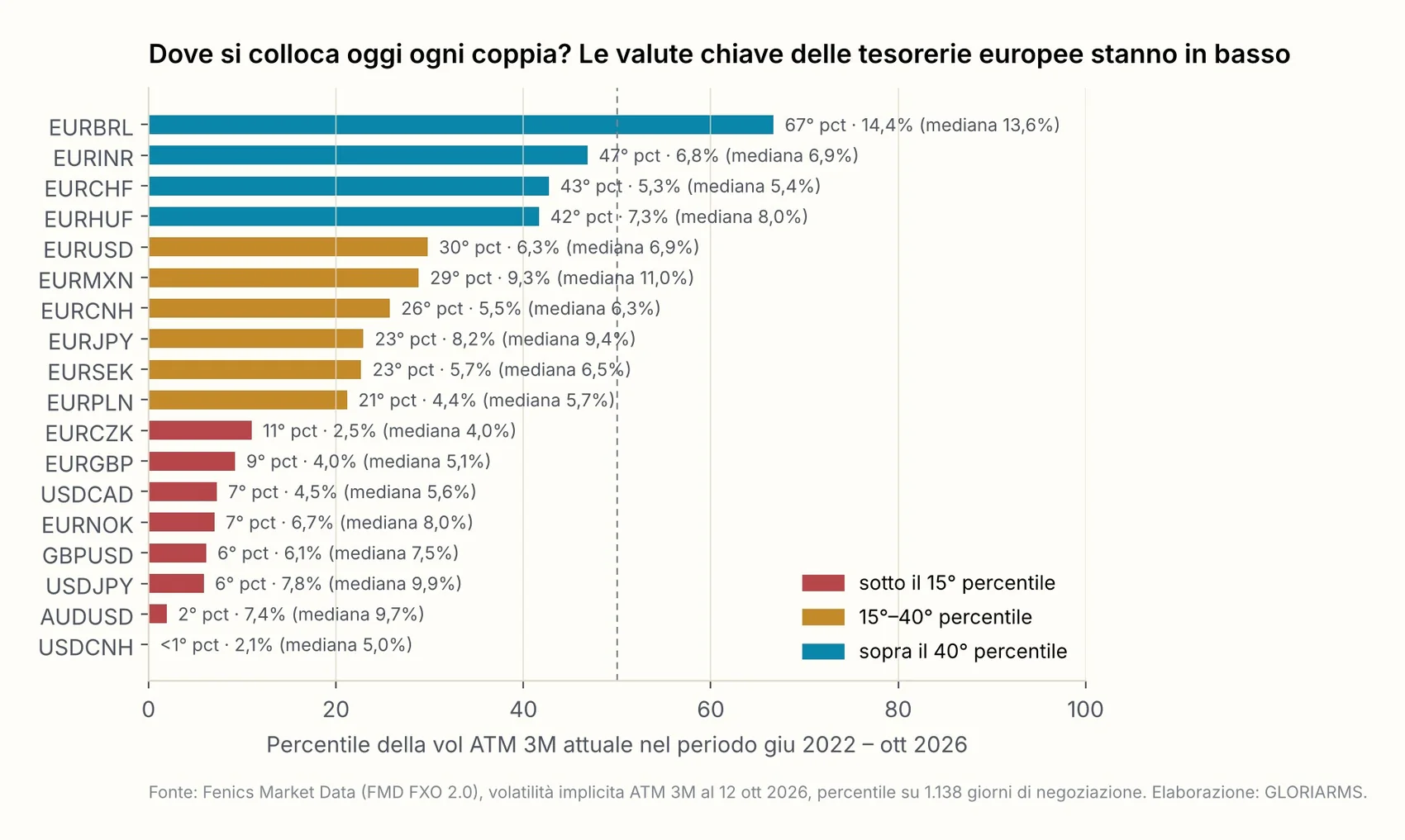 Posizione percentile della volatilità ATM 3M attuale per coppia di valute nel periodo giugno 2022 – ottobre 2026. Dati al 12 ottobre 2026.