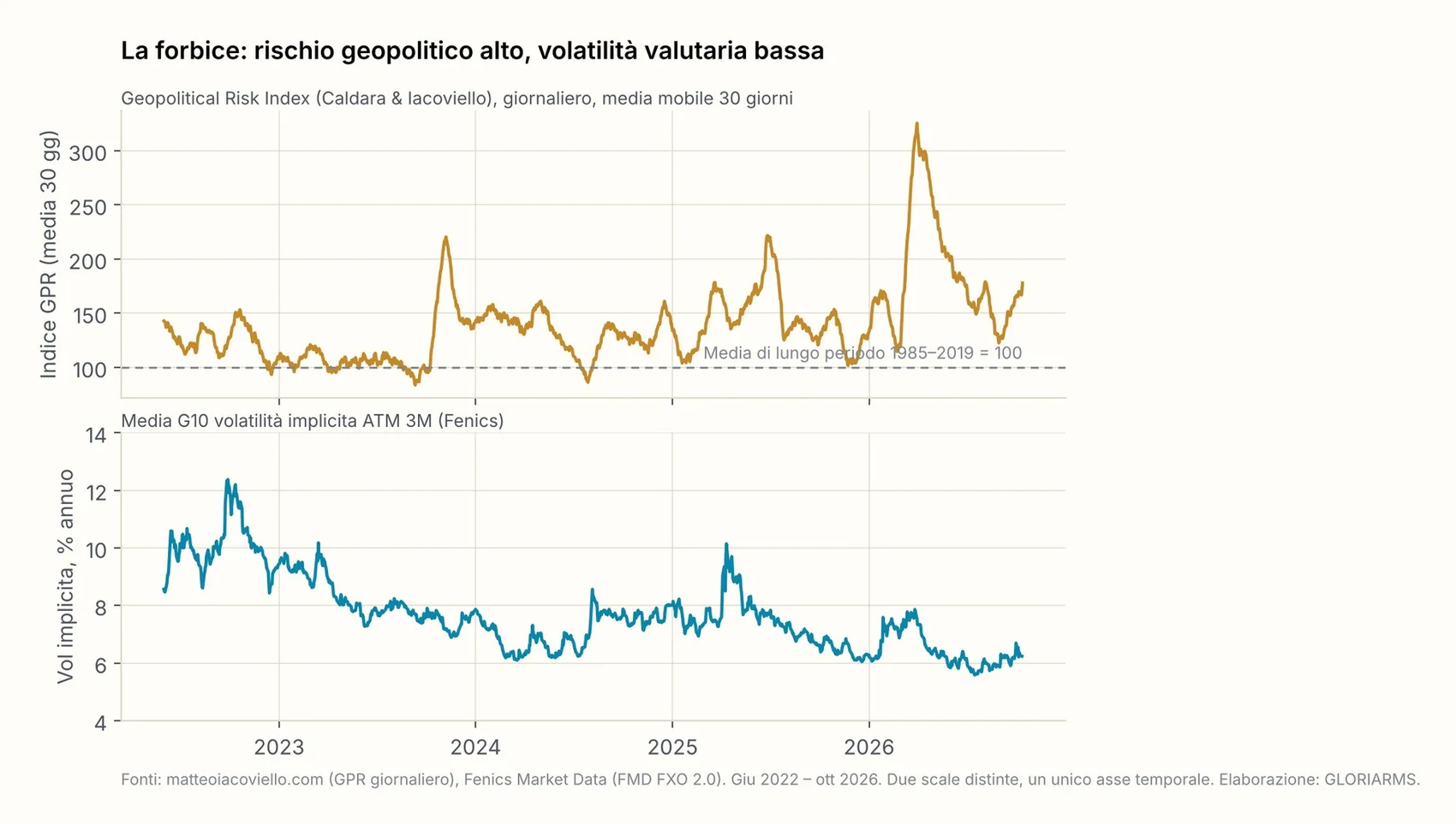 Geopolitical Risk Index (giornaliero, media mobile a 30 giorni) e volatilità implicita G10, giugno 2022 – ottobre 2026. Due scale, un unico asse temporale.