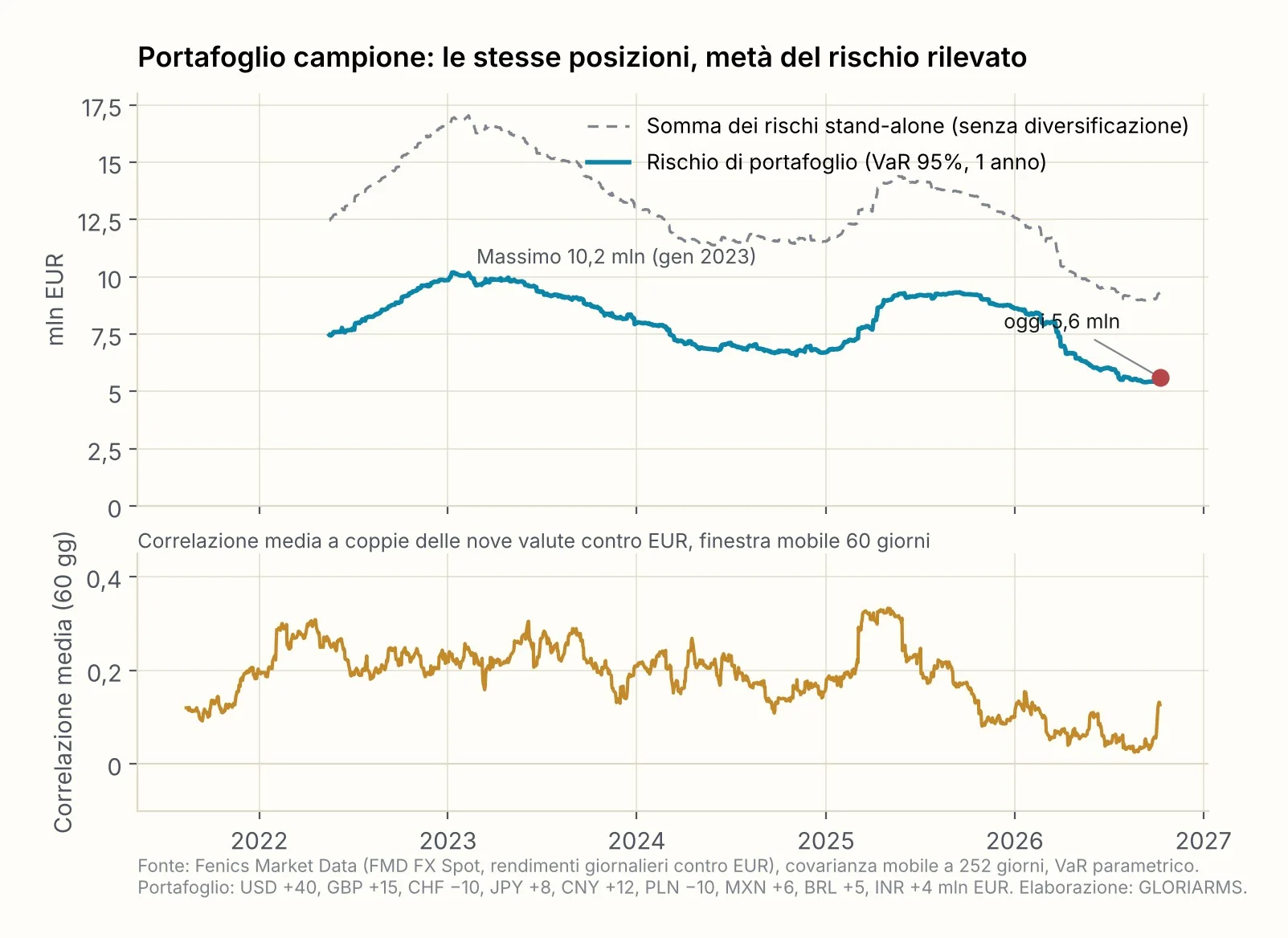 Portafoglio campione: rischio di portafoglio (VaR 95%, 1 anno) e somma dei rischi stand-alone, giugno 2022 – ottobre 2026 (sopra); correlazione media a coppie a 60 giorni delle nove valute contro EUR (sotto).